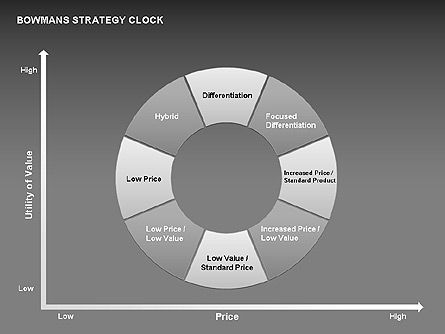 Bowman strategie klok donut diagram, Dia 13, 00402, Businessmodellen — PoweredTemplate.com
