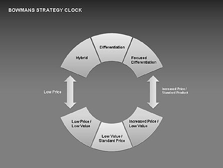 ボウマンの戦略クロックドーナツ図, スライド 14, 00402, ビジネスモデル — PoweredTemplate.com
