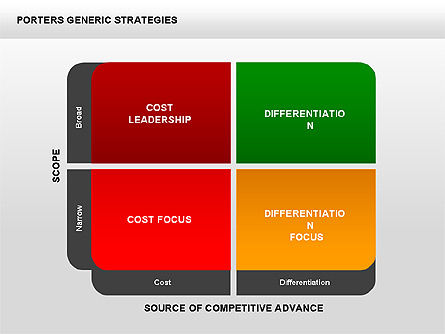 O diagrama de estratégias genéricas do Porter, Deslizar 7, 00426, Modelos de Negócio — PoweredTemplate.com