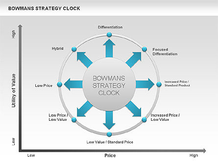 Diagrama de setas do relógio de estratégia de Buckman, Deslizar 10, 00535, Modelos de Negócio — PoweredTemplate.com