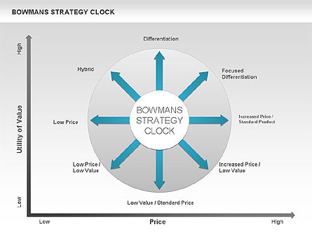 Bowman's Strategie Uhr Pfeile Diagramm, Folie 11, 00535, Business Modelle — PoweredTemplate.com