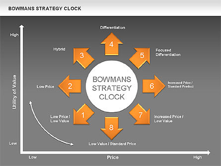 Diagrama de setas do relógio de estratégia de Buckman, Deslizar 12, 00535, Modelos de Negócio — PoweredTemplate.com
