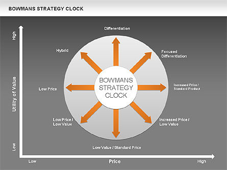 Bowman's Strategie Uhr Pfeile Diagramm, Folie 13, 00535, Business Modelle — PoweredTemplate.com