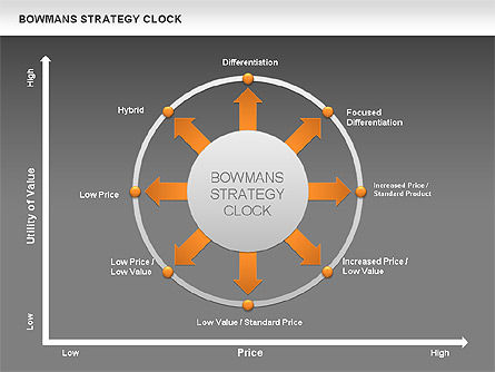 Bowman's Strategie Uhr Pfeile Diagramm, Folie 14, 00535, Business Modelle — PoweredTemplate.com