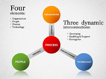 Schéma d'amélioration des processus, Modele PowerPoint, 01455, Modèles commerciaux — PoweredTemplate.com