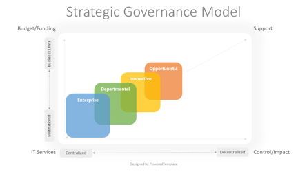 Strategic Governance Model, Slide 2, 08040, Business Models — PoweredTemplate.com