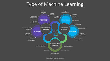 Type of Machine Learning, Slide 2, 08778, Business Models — PoweredTemplate.com