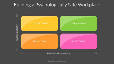 Psychological Safety Zones Presentation Template, Deslizar 3, 10958, Modelos de Negócio — PoweredTemplate.com