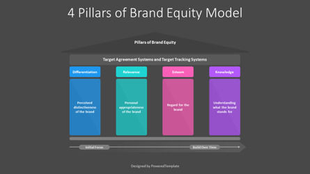 4 Pillars of Brand Equity Model for Presentation, Slide 3, 11031, Modelli di lavoro — PoweredTemplate.com