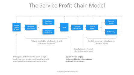 Service Profit Chain Model Presentation Template, Slide 2, 11133, Business Models — PoweredTemplate.com