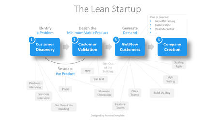 The Lean Startup Process Diagram, Deslizar 2, 11205, Modelos de Negócio — PoweredTemplate.com