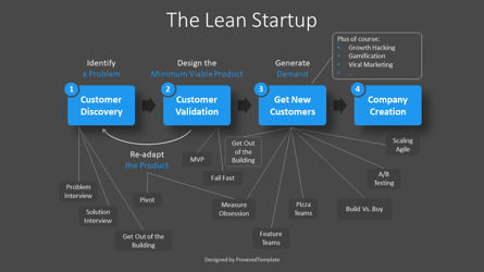 The Lean Startup Process Diagram, Deslizar 3, 11205, Modelos de Negócio — PoweredTemplate.com