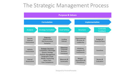 The Strategic Management Process, Slide 2, 11206, Model Bisnis — PoweredTemplate.com