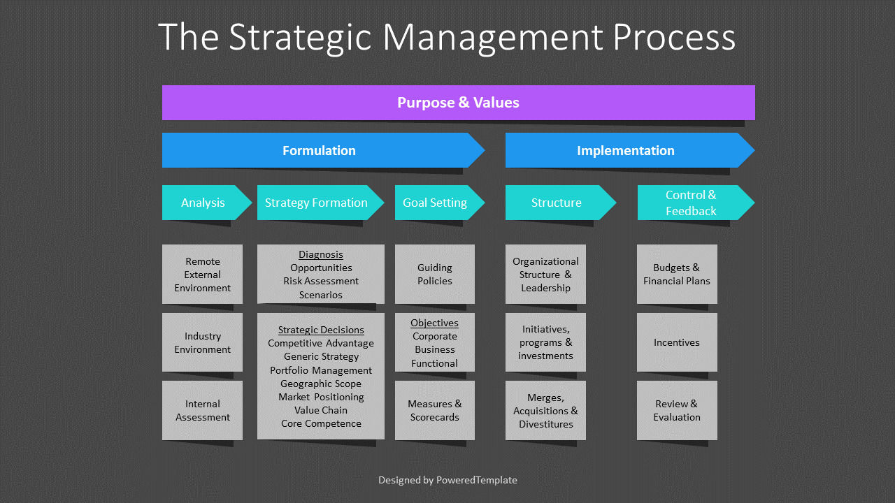 The Strategic Management Process - Free Presentation Template for ...