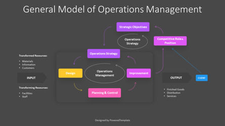 General Model of Operations Management Presentation Template, Deslizar 3, 11294, Modelos de Negócio — PoweredTemplate.com