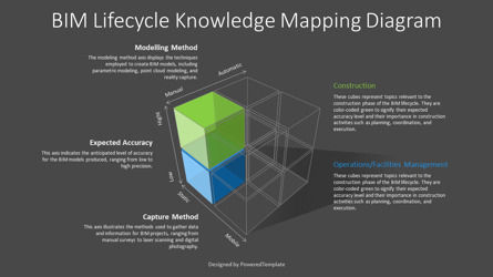 BIM Lifecycle Knowledge Mapping Diagram for Presentations, Dia 3, 14237, 3D — PoweredTemplate.com