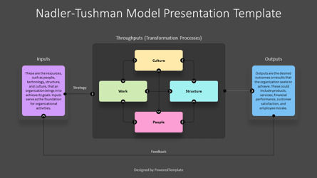 Organizational Effectiveness Flowchart - Nadler-Tushman Model Presentation Template, Dia 3, 14265, Businessmodellen — PoweredTemplate.com