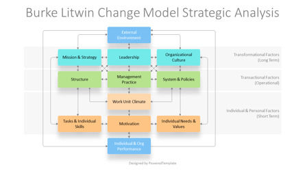 Free Burke-Litwin Change Model Strategic Analysis Presentation Template, Slide 2, 14344, Business Models — PoweredTemplate.com