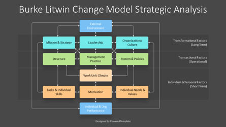 Free Burke-Litwin Change Model Strategic Analysis Presentation Template, Slide 3, 14344, Business Models — PoweredTemplate.com