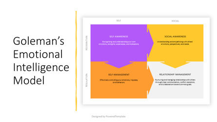 Goleman's Emotional Intelligence Model Presentation Template, Slide 2, 14394, Model Bisnis — PoweredTemplate.com