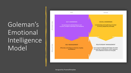 Goleman's Emotional Intelligence Model Presentation Template, Slide 3, 14394, Modelli di lavoro — PoweredTemplate.com