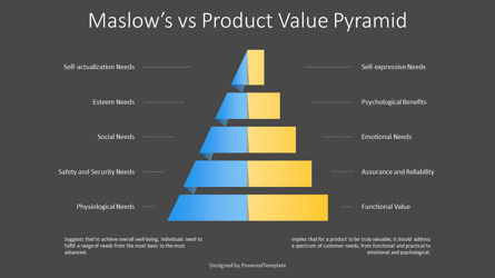 Maslow’s Vs Product Value Pyramid Presentation Template, Deslizar 3, 14438, Modelos de Negócio — PoweredTemplate.com