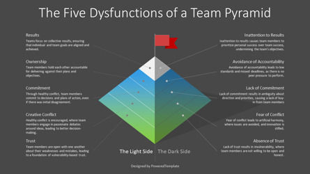 Free Five Dysfunctions of a Team Presentation Template, Dia 3, 14440, 3D — PoweredTemplate.com