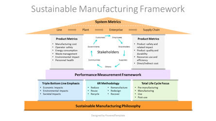 Free Sustainable Manufacturing Framework Presentation Template, Diapositive 2, 14453, Modèles commerciaux — PoweredTemplate.com