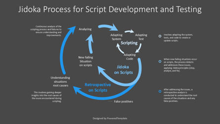 Free Jidoka Process for Script Development and Testing Presentation Template, スライド 3, 14589, ビジネスモデル — PoweredTemplate.com