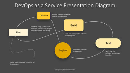 DevOps as a Service Diagram Template, 幻灯片 3, 14596, 商业模式 — PoweredTemplate.com