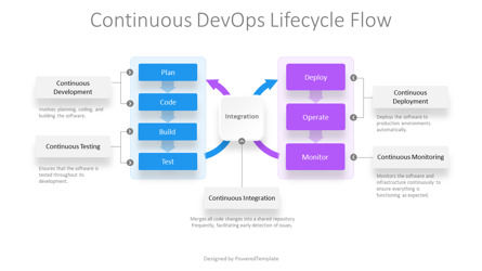 Free Continuous DevOps Lifecycle Flow Presentation Template, Diapositiva 2, 14603, Modelos de negocios — PoweredTemplate.com