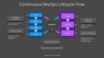 Free Continuous DevOps Lifecycle Flow Presentation Template, Diapositiva 3, 14603, Modelos de negocios — PoweredTemplate.com