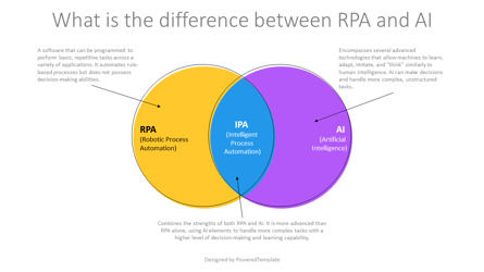 What Is The Difference Between RPA and AI Free Presentation Template, Slide 2, 14622, Model Bisnis — PoweredTemplate.com