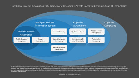 IPA Framework with Cognitive Computing and AI Technologies Free Presentation Template, スライド 3, 14645, ビジネスモデル — PoweredTemplate.com