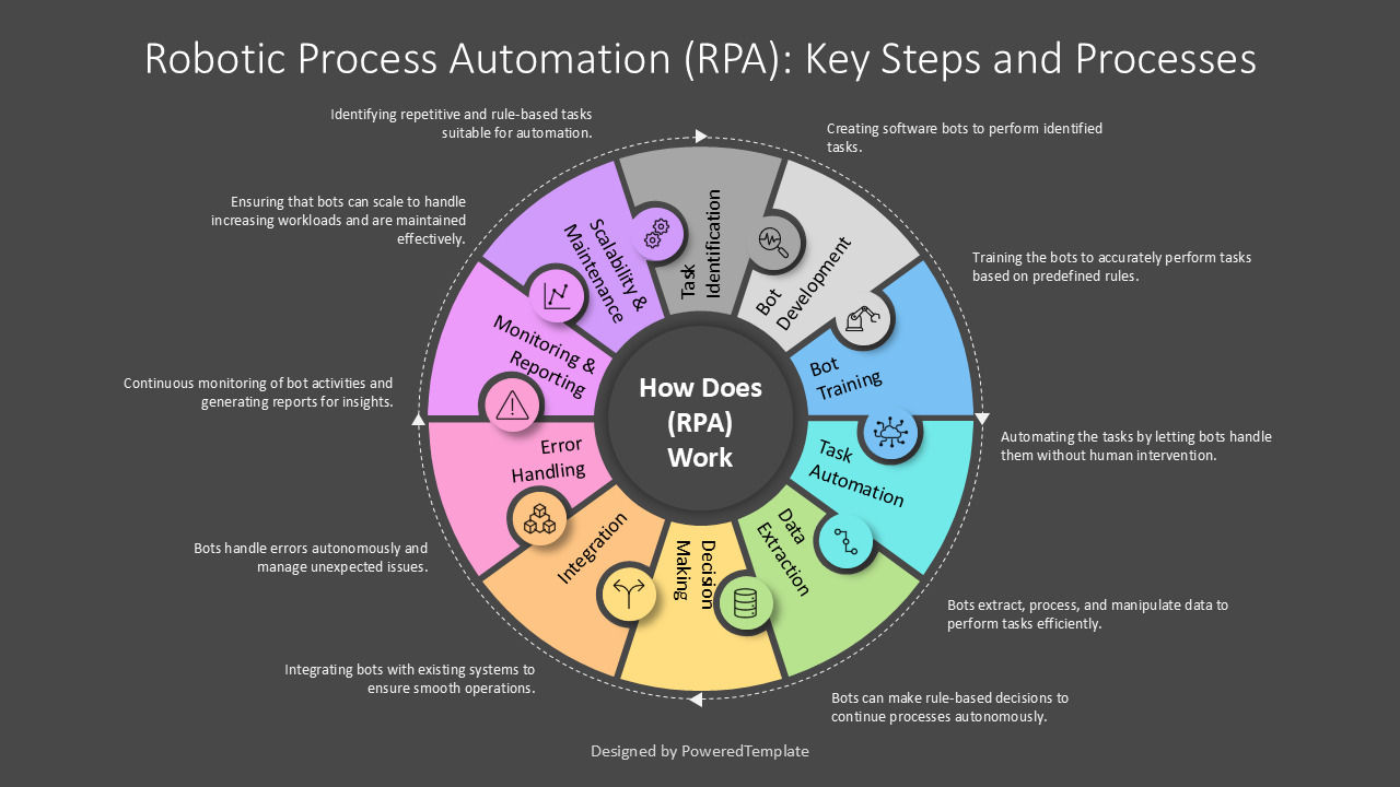 Robotic Process Automation RPA Key Steps and Processes Presentation ...