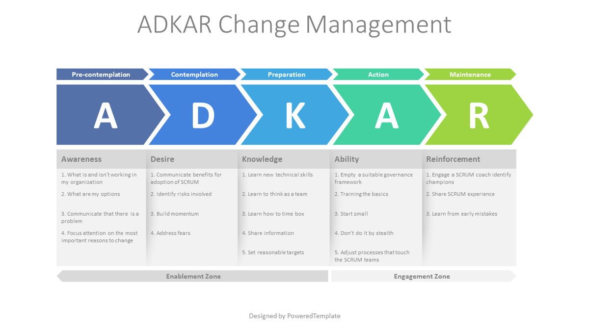 ADKAR Change Management Diagram - Plantilla de presentación gratuita para  Google Slides y PowerPoint | #09032