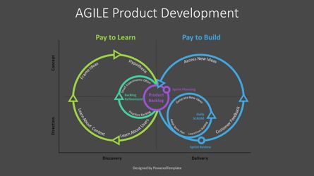 AGILE Product Development, Diapositiva 2, 09074, Modelos de negocios — PoweredTemplate.com