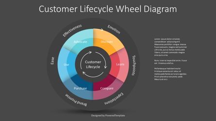 Customer Lifecycle Wheel Diagram, Slide 2, 09082, Business Models — PoweredTemplate.com