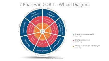 7 Phases of the Implementation Life Cycle of COBIT, 09090, Business Models — PoweredTemplate.com