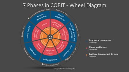 7 Phases of the Implementation Life Cycle of COBIT, Slide 2, 09090, Business Models — PoweredTemplate.com