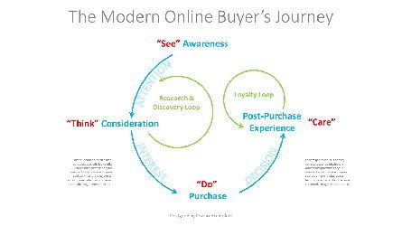 The Modern Online Buyer's Journey Process Diagram, Gratis Tema Google Slides, 09162, Model Bisnis — PoweredTemplate.com