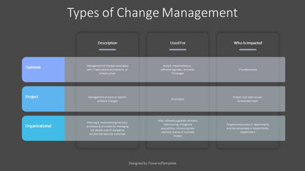Types of Change Management Table, Slide 3, 10321, Animated — PoweredTemplate.com