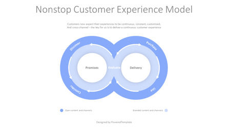 Nonstop Customer Experience Model, Slide 2, 10357, Animated — PoweredTemplate.com