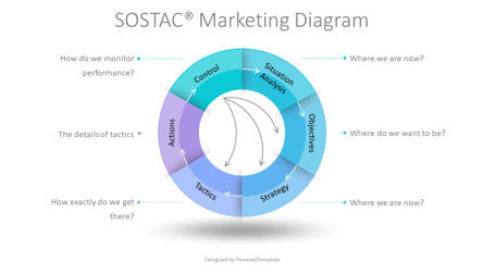 SOSTAC® Marketing Diagram, Slide 2, 10771, Business Models — PoweredTemplate.com